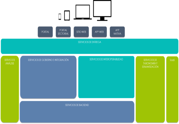 Esquema de la plataforma tecnológica