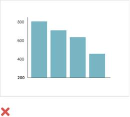 Uso incorrecto de gráfico de columnas