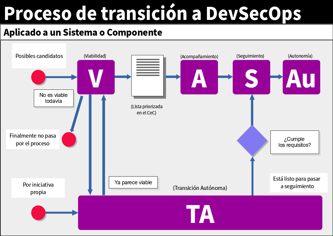 Impulso DevSecOps - Diagrama fases proceso transición