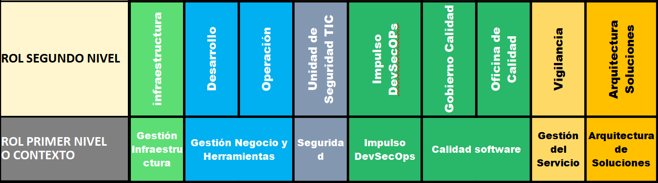 Roles del Modelo Operativo DevSecOPs