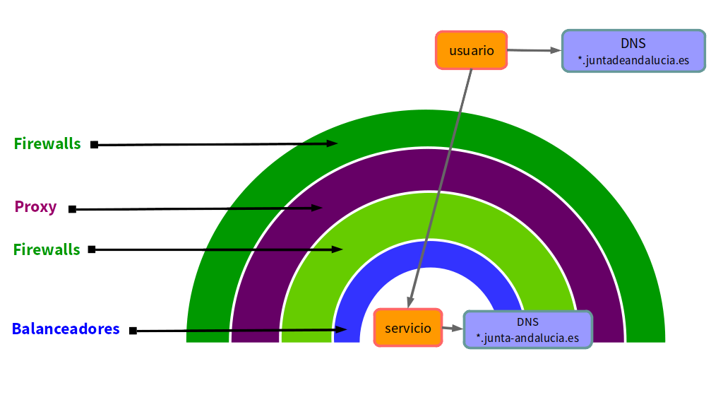 Esquema simplificado de la Red Corporativa de la Junta de Andalucía