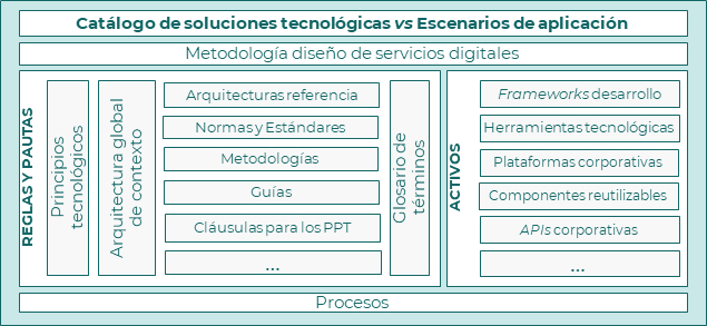 Modelo Global de Soluciones tecnológicas