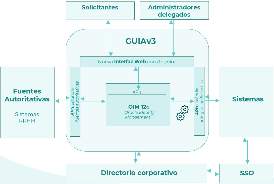 Modelo objetivo GUIA