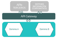 API Gateway
