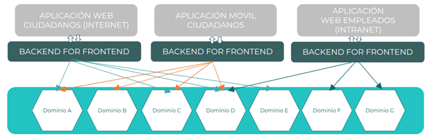 Backend For Frontends (BFF)