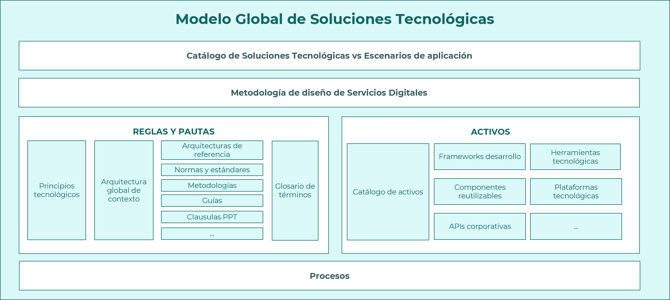 Modelo Global de Soluciones Tecnológicas