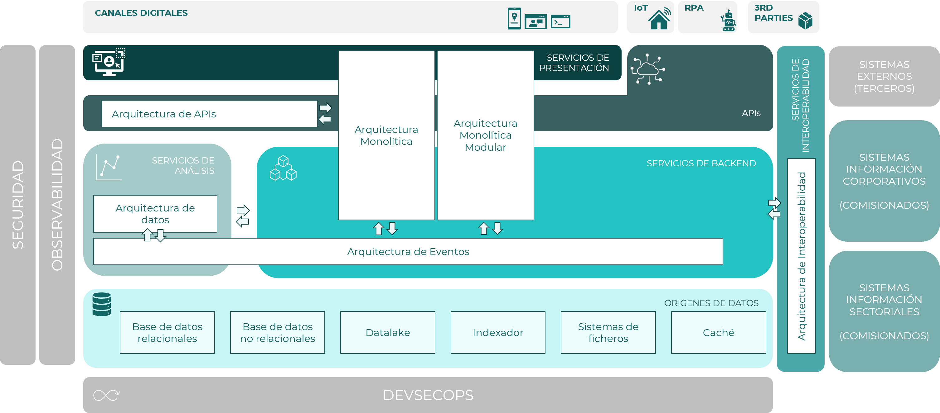 Arquitecturas de transición