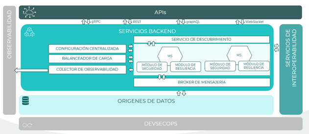 Componentes arquitectura de microservicios