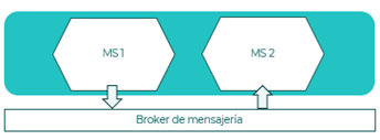 Escenario de microservicios con comunicación síncrona