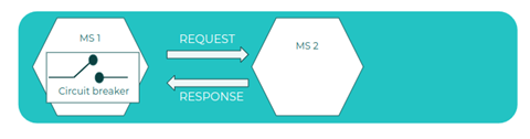 Escenario microservicios con comunicación síncrona