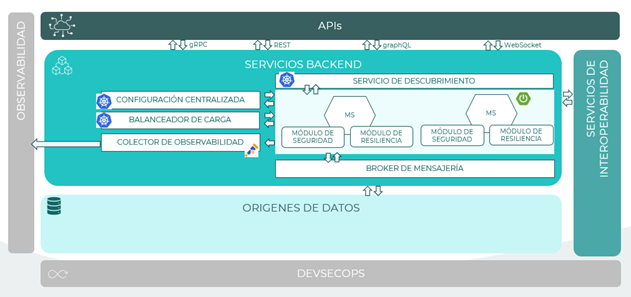 Pila tecnológica microservicios