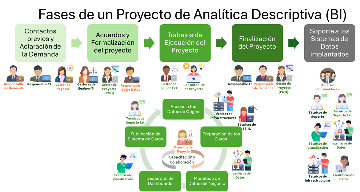 Fases de un Proyecto de Analítica Descriptiva - BI