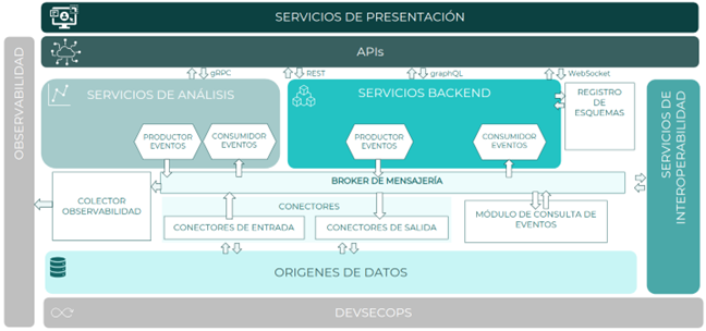 Componentes para una arquitectura orientada a eventos