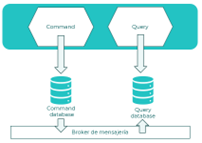 Command Query Responsibility Segregation (CQRS)