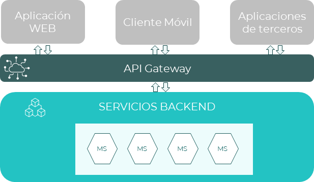 Patrón API Gateway