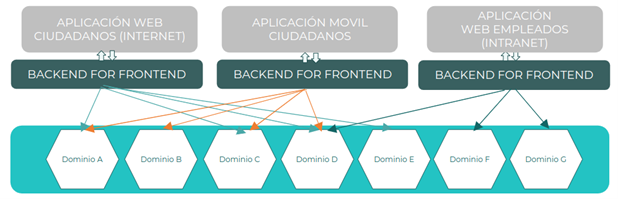 Patrón Backent For Frontend (BFF)