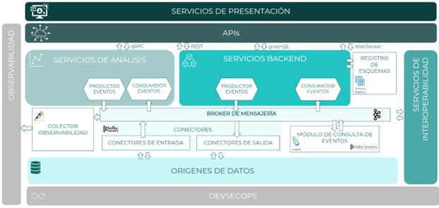 Pila tecnológica EDA