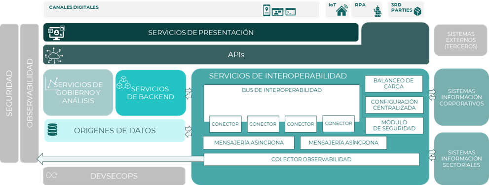 Componentes arquitectura Interoperabilidad