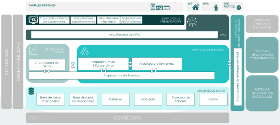 Plataforma de interoperabilidad