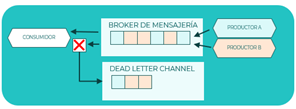 Dead Letter Queue (DLQ)