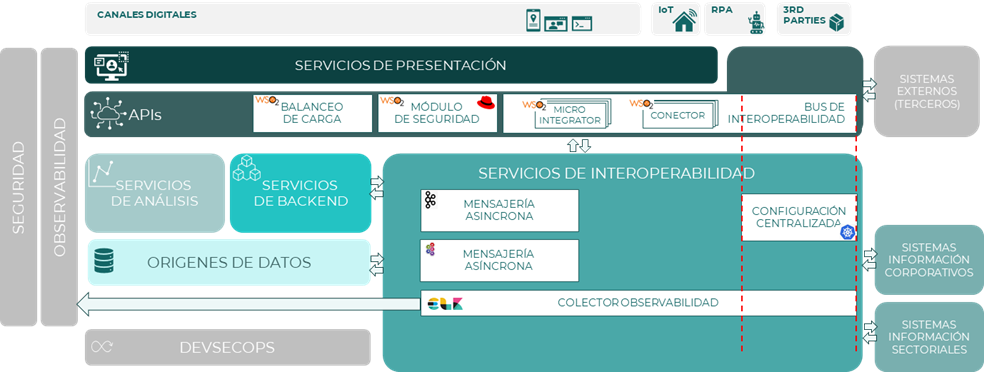 Pila tecnológica Interoperabilidad