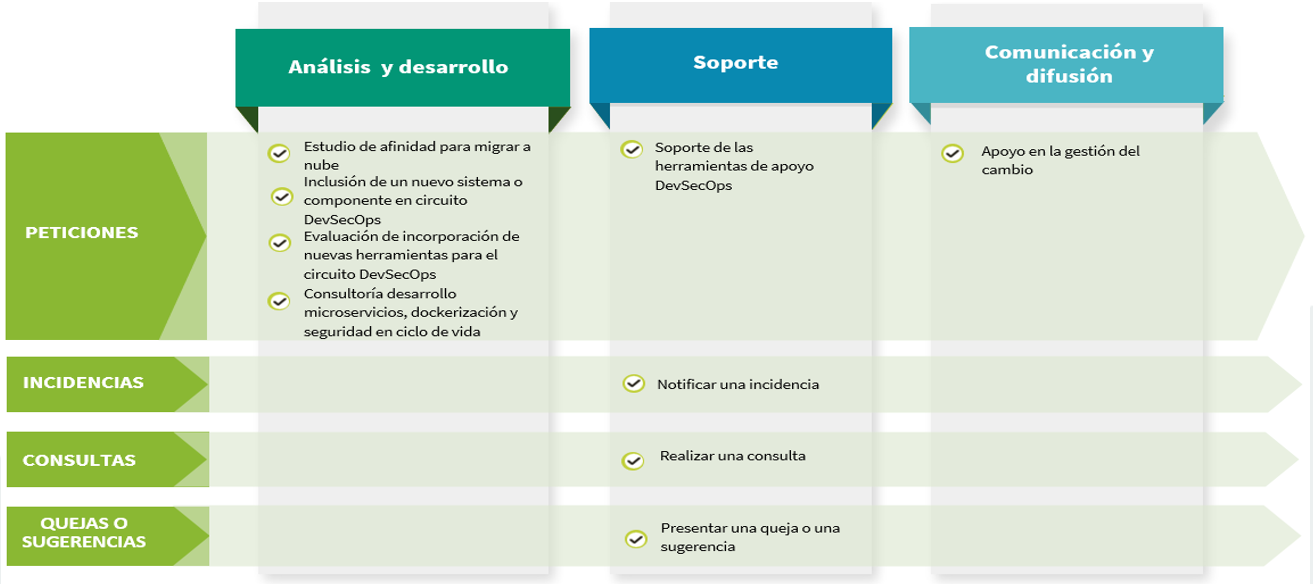 Detalle servicio Oficina DevSecOps