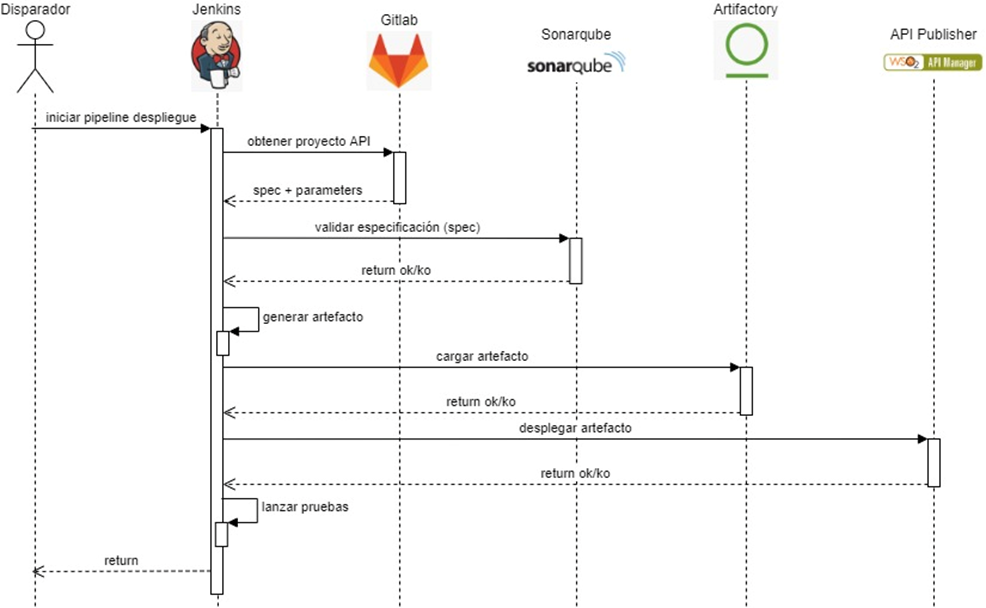 Proceso de Despliegue de APIs