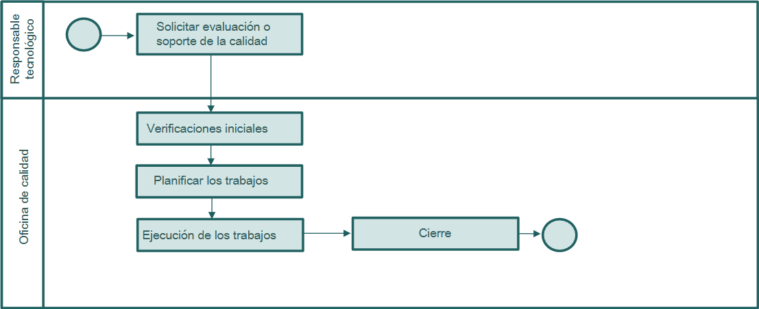 Proceso "Evaluación y soporte de la calidad"