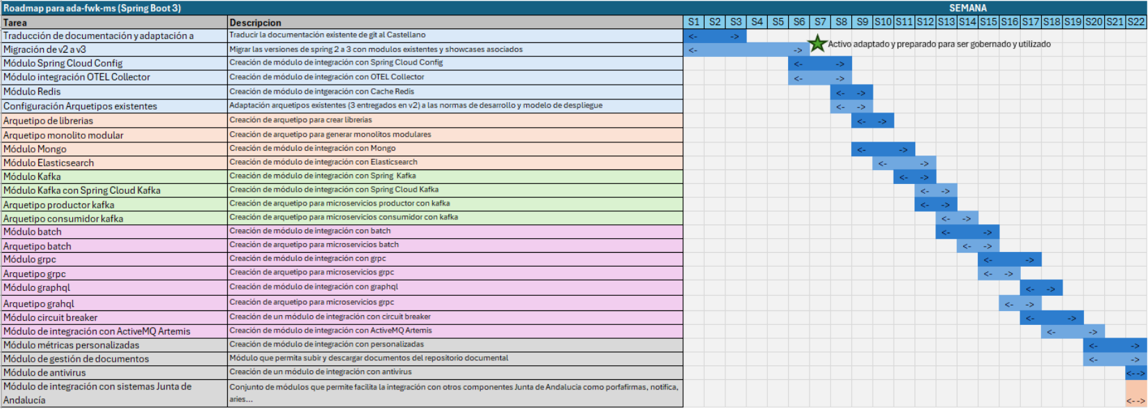 Roadmap evolución