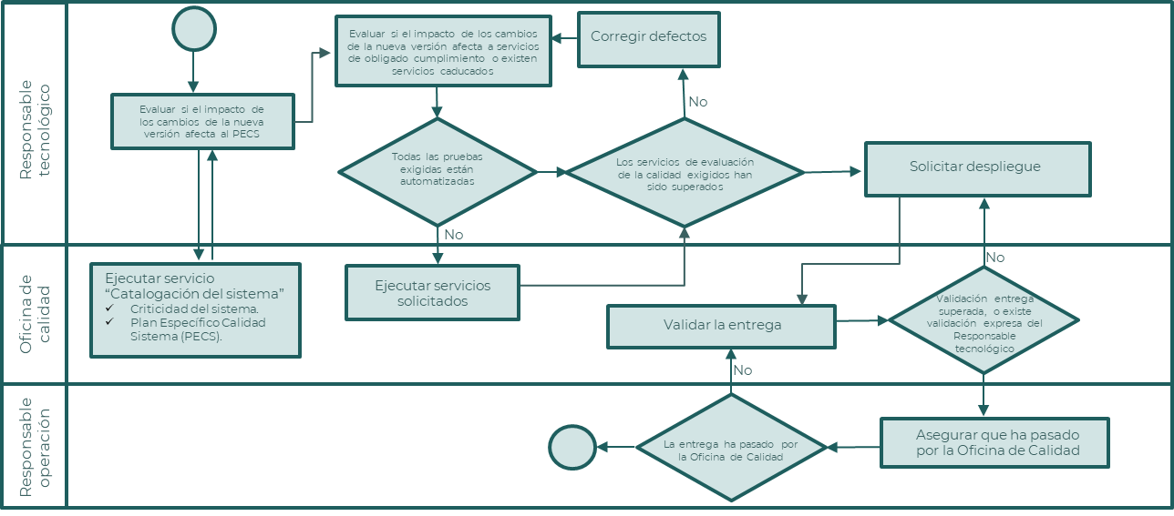 Proceso nueva entrega del sistema