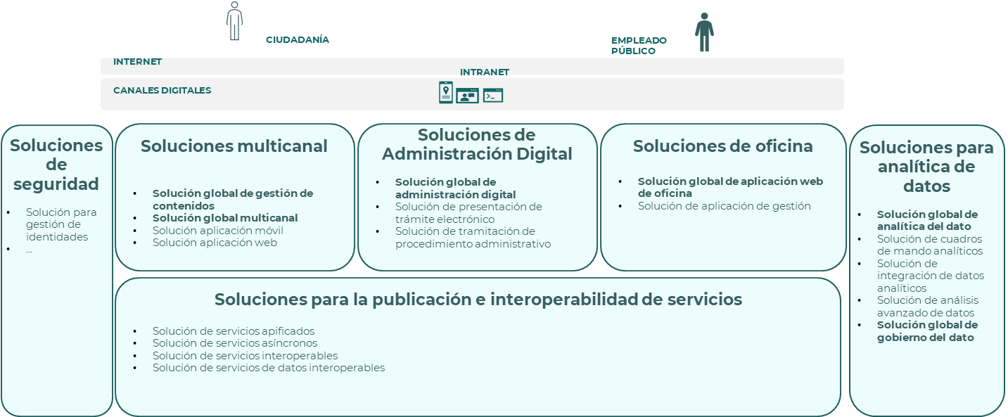 Diagrama del catálogo de soluciones