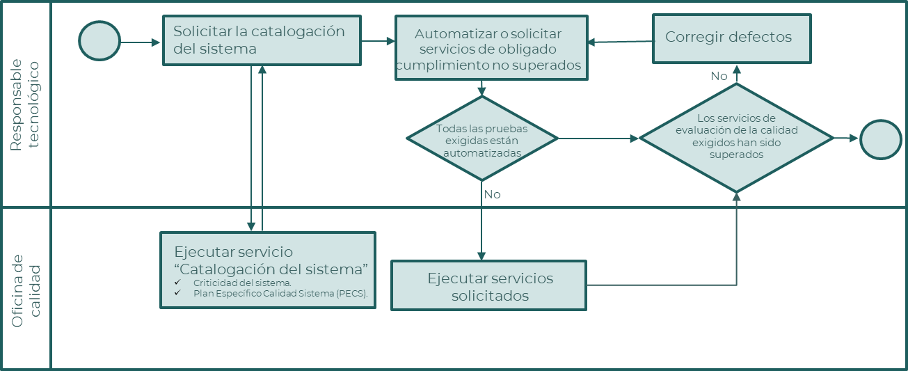 Proceso catalogación y primera revisión del sistema