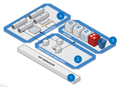Diagrama técnico de la solución