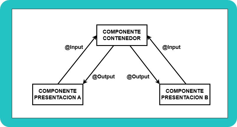 Patrón contenedor y componente de presentación