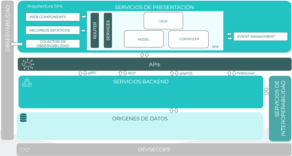 Arquitectura de Referencia de SPA