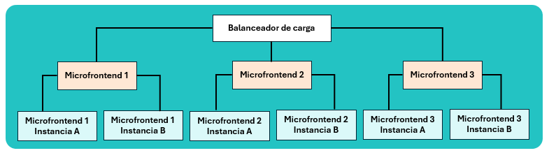 Patrón escalabilidad horizontal