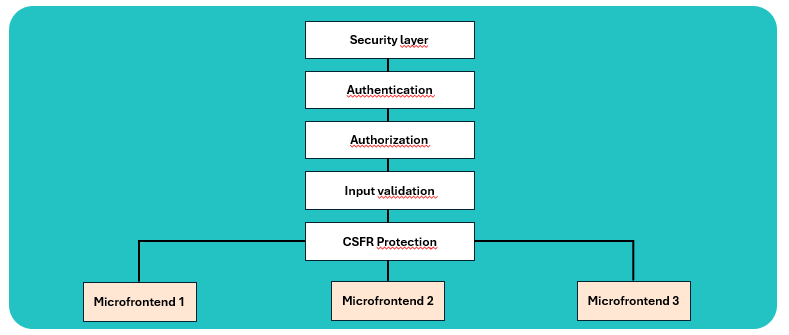 Patrón de seguridad