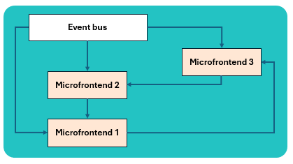 Patrón de comunicación de eventos