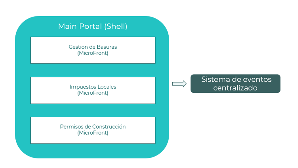 Gestión Unificada de Servicios Municipales