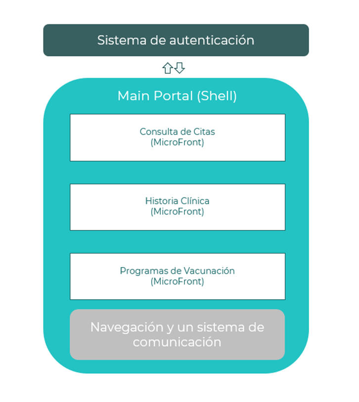 Portal de servicios públicos de salud