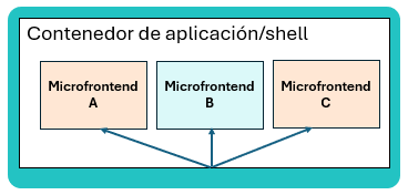 Patrón de contenedor de aplicación/shell