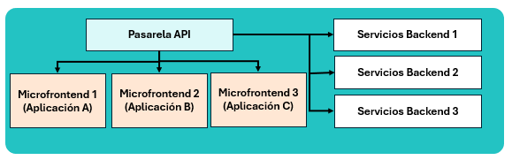 Patrón pasarela API