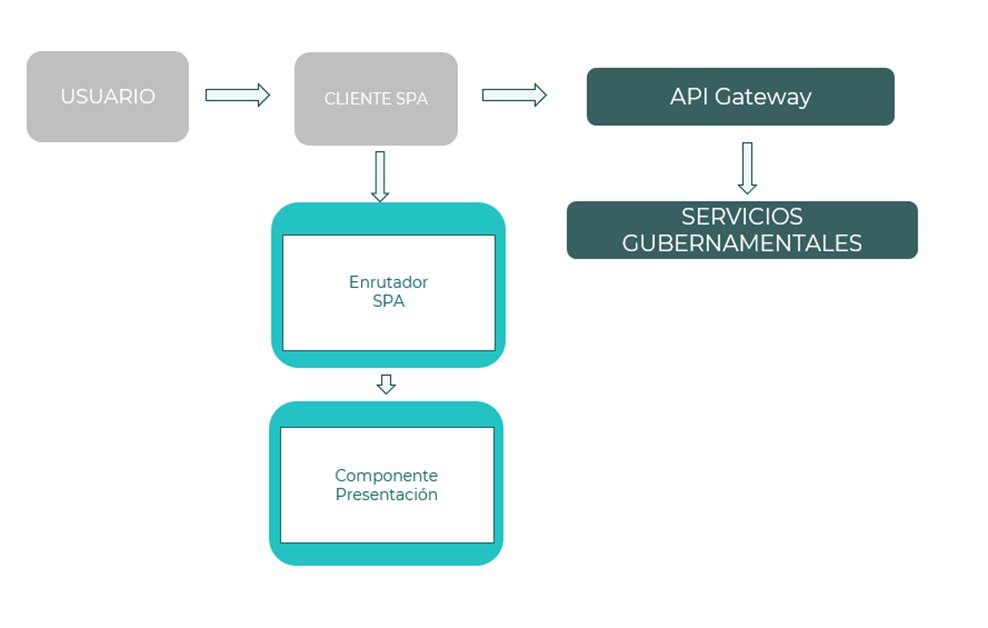 Portal de Servicios Públicos