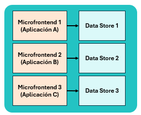 Patrones de almacenamiento de datos distribuidos