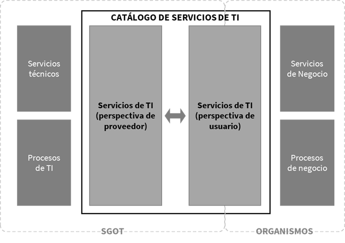 Perspectivas del catálogo de Servicios TI del MOU