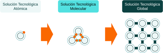 Soluciones tecnológicas según su complejidad