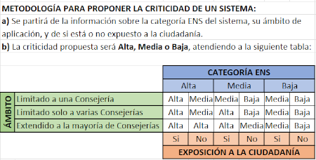 Metodología de cálculo de la criticidad de sistemas