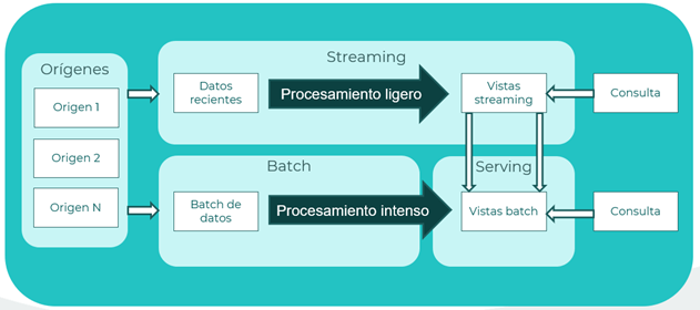 Arquitectura lambda