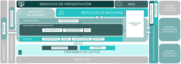 Componentes AR datos