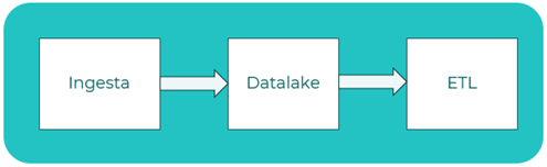 Data lake